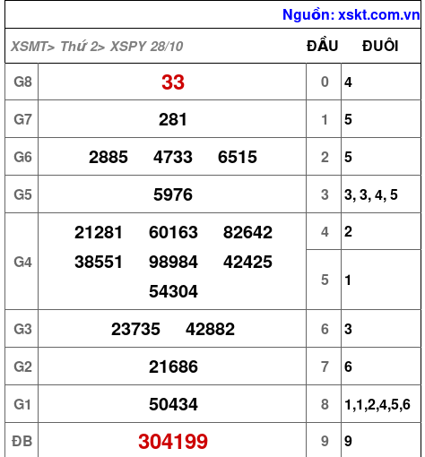 Kết quả XSPY ngày 28-10-2024
