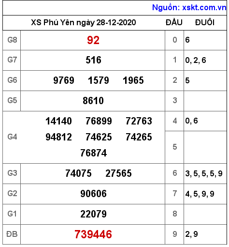 XSPY ngày 28-12-2020 XSPY ngày 28-12-2020