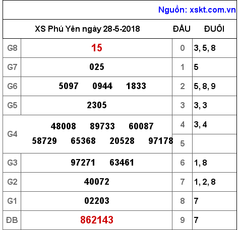 XSPY ngày 28-5-2018 XSPY ngày 28-5-2018