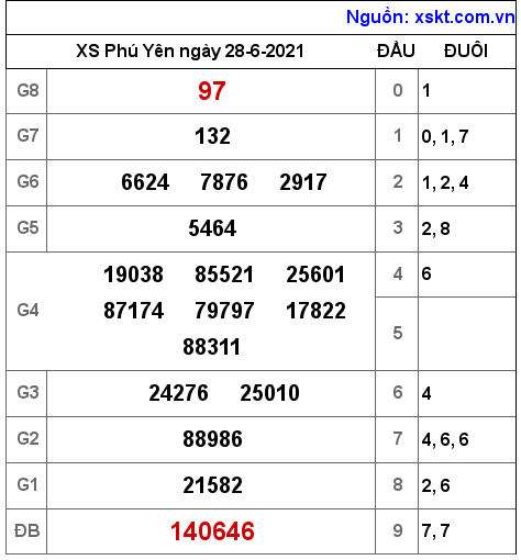 XSPY ngày 28-6-2021 XSPY ngày 28-6-2021