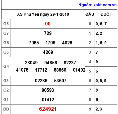 XSPY ngày 29-1-2018 XSPY ngày 29-1-2018