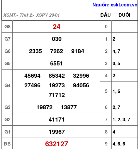XSPY ngày 29-1-2024 XSPY ngày 29-1-2024