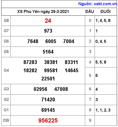 XSPY ngày 29-3-2021 XSPY ngày 29-3-2021