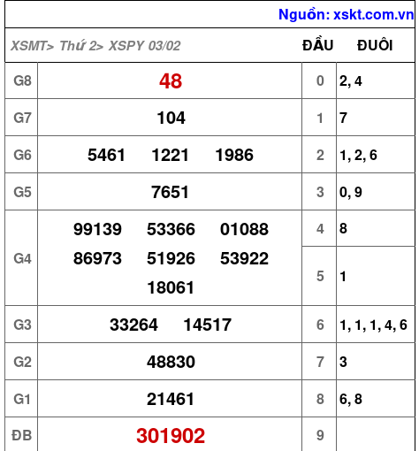 XSPY ngày 3-2-2025
