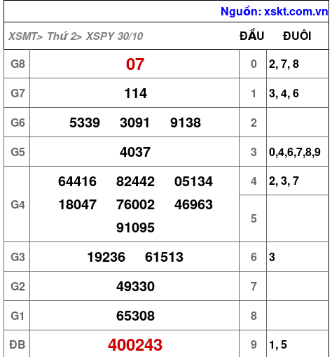 XSPY ngày 30-10-2023 XSPY ngày 30-10-2023