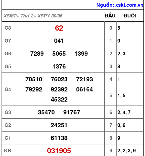 XSPY ngày 30-6-2025