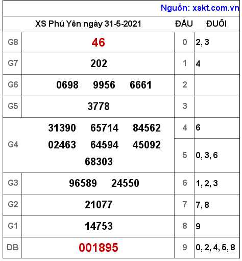 XSPY ngày 31-5-2021 XSPY ngày 31-5-2021