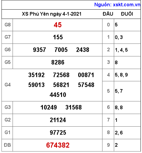 XSPY ngày 4-1-2021