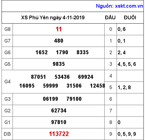 XSPY ngày 4-11-2019 XSPY ngày 4-11-2019