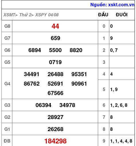 XSPY ngày 4-8-2025