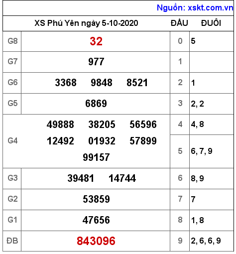 XSPY ngày 5-10-2020 XSPY ngày 5-10-2020