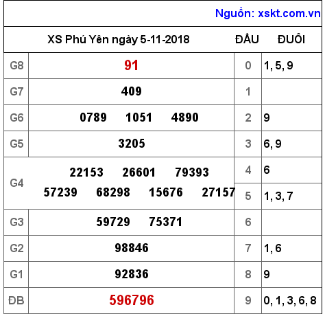 XSPY ngày 5-11-2018 XSPY ngày 5-11-2018