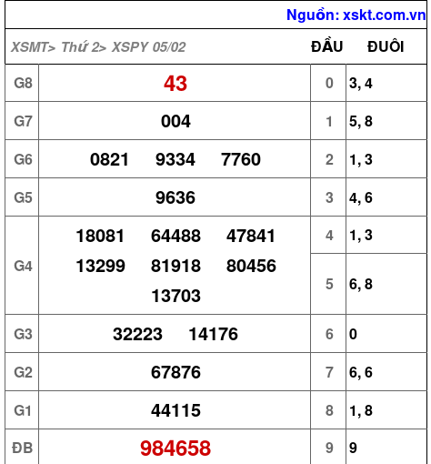 XSPY ngày 5-2-2024 XSPY ngày 5-2-2024