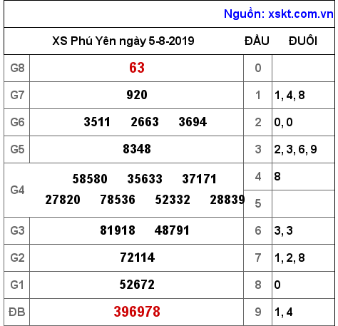 XSPY ngày 5-8-2019 XSPY ngày 5-8-2019