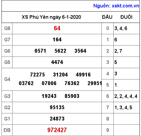 XSPY ngày 6-1-2020 XSPY ngày 6-1-2020