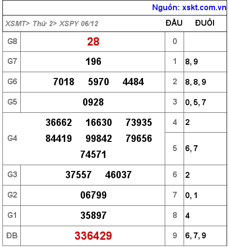 XSPY ngày 6-12-2021 XSPY ngày 6-12-2021