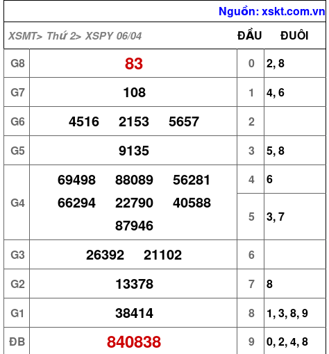 Kết quả XSPY ngày 6-4-2026
