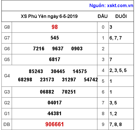 XSPY ngày 6-5-2019 XSPY ngày 6-5-2019