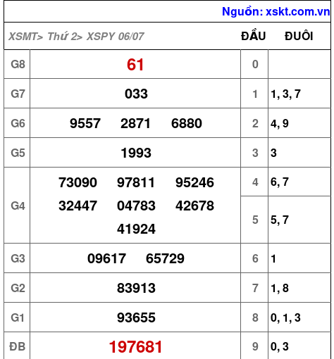 Kết quả XSPY ngày 6-7-2026