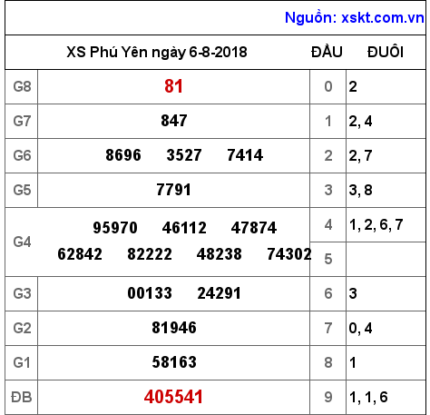 XSPY ngày 6-8-2018 XSPY ngày 6-8-2018