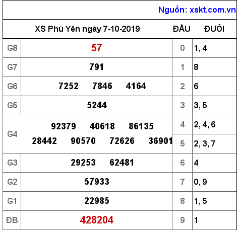 XSPY ngày 7-10-2019 XSPY ngày 7-10-2019