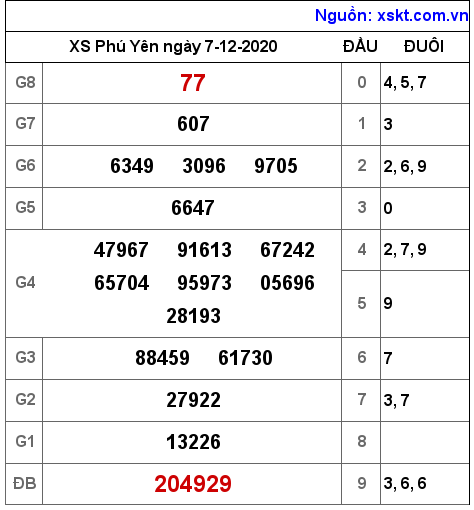 XSPY ngày 7-12-2020 XSPY ngày 7-12-2020