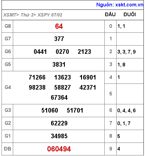 XSPY ngày 7-2-2022 XSPY ngày 7-2-2022