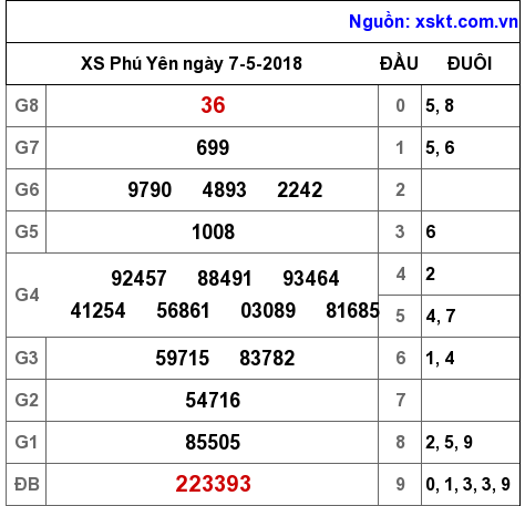 XSPY ngày 7-5-2018 XSPY ngày 7-5-2018