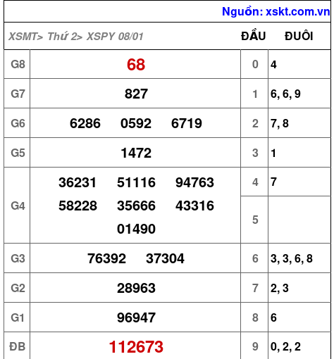 XSPY ngày 8-1-2024 XSPY ngày 8-1-2024