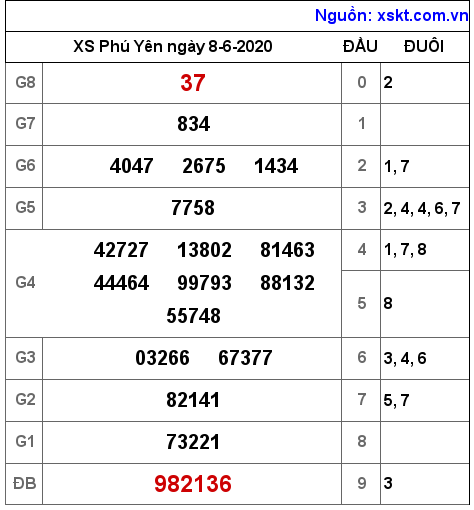 XSPY ngày 8-6-2020 XSPY ngày 8-6-2020