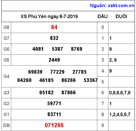 XSPY ngày 8-7-2019 XSPY ngày 8-7-2019
