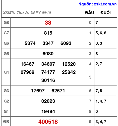 XSPY ngày 9-10-2023 XSPY ngày 9-10-2023