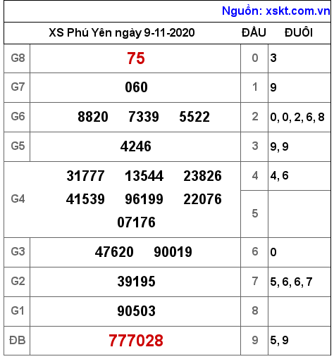 XSPY ngày 9-11-2020 XSPY ngày 9-11-2020