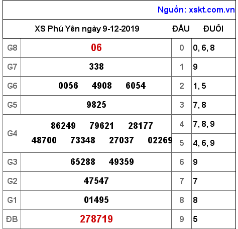 XSPY ngày 9-12-2019 XSPY ngày 9-12-2019