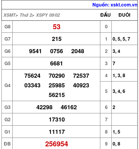 XSPY ngày 9-2-2026 XSPY ngày 9-2-2026
