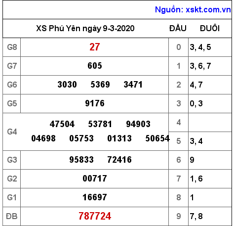 XSPY ngày 9-3-2020 XSPY ngày 9-3-2020