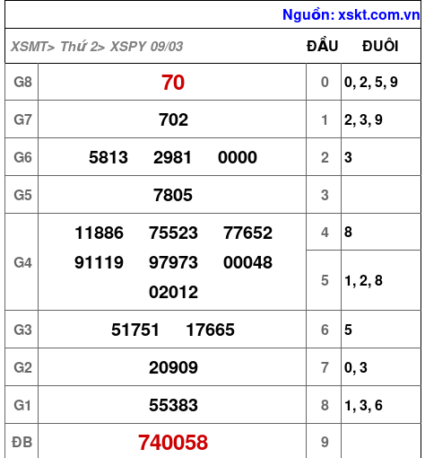 XSPY ngày 9-3-2026 XSPY ngày 9-3-2026