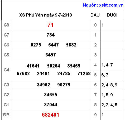 XSPY ngày 9-7-2018 XSPY ngày 9-7-2018