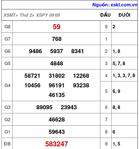 XSPY ngày 9-9-2024 XSPY ngày 9-9-2024