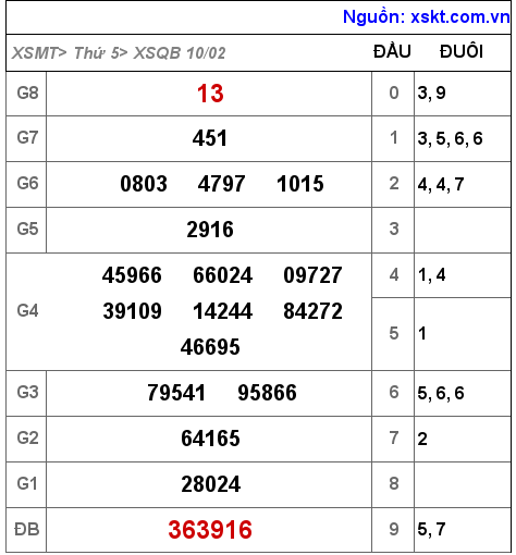 XSQB ngày 10-2-2022 XSQB ngày 10-2-2022