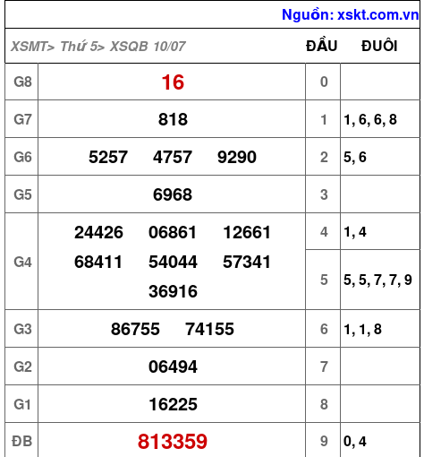 XSQB ngày 10-7-2025