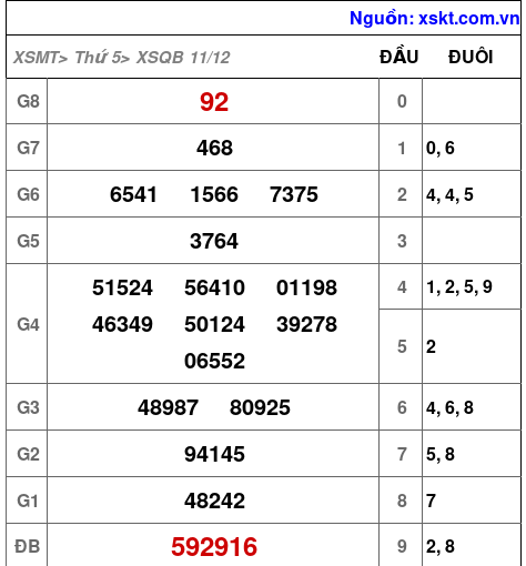 XSQB ngày 11-12-2025