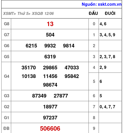 Kết quả XSQB ngày 12-6-2025