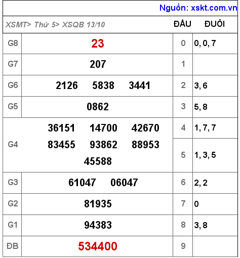 Kết quả XSQB ngày 13-10-2022