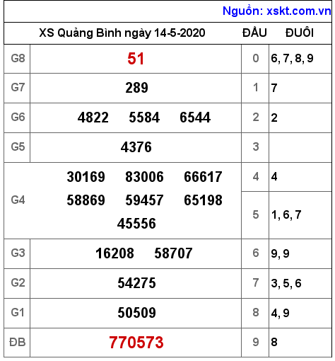 XSQB ngày 14-5-2020