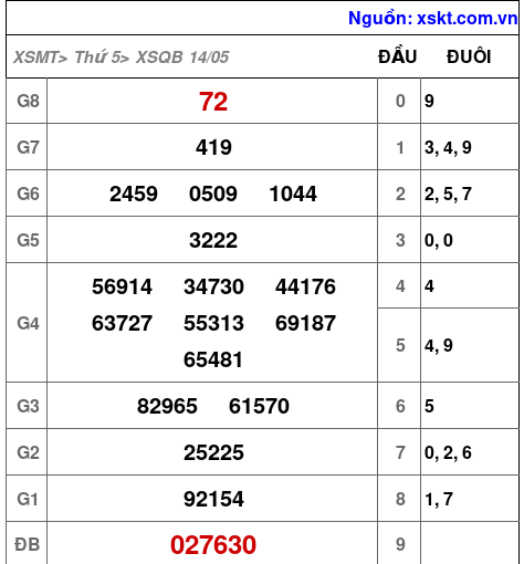 XSQB ngày 14-5-2026 XSQB ngày 14-5-2026