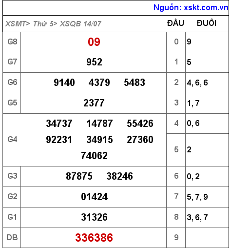 Kết quả XSQB ngày 14-7-2022