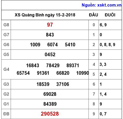 XSQB ngày 15-2-2018 XSQB ngày 15-2-2018