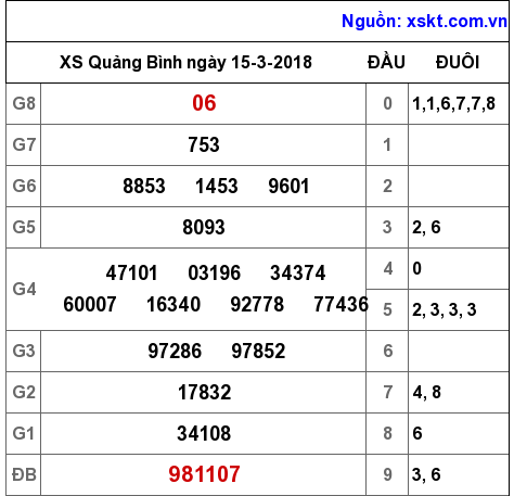 XSQB ngày 15-3-2018 XSQB ngày 15-3-2018