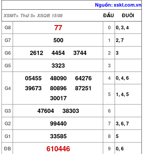 XSQB ngày 15-8-2024 XSQB ngày 15-8-2024